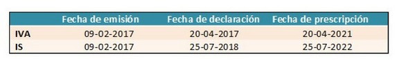 Tabla plazo conservar las facturas