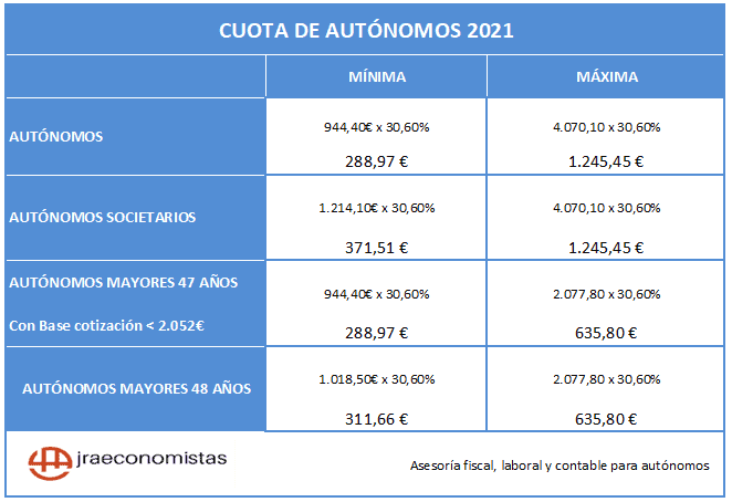 importes cuotas de autonomos 2021